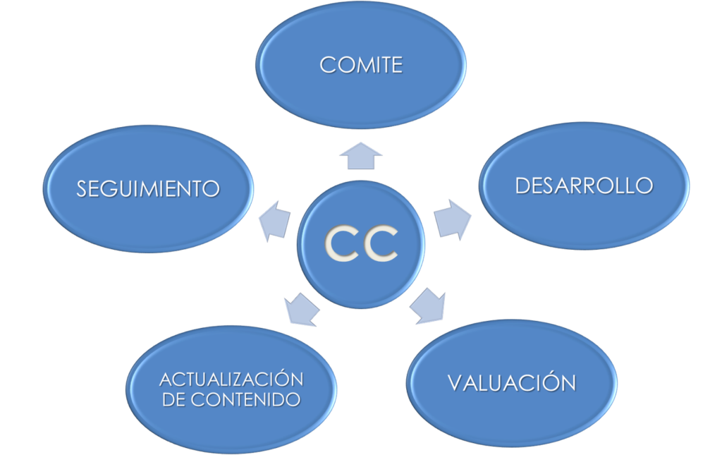 Ciclo de Conocimientos